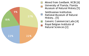 Sequencing Labs