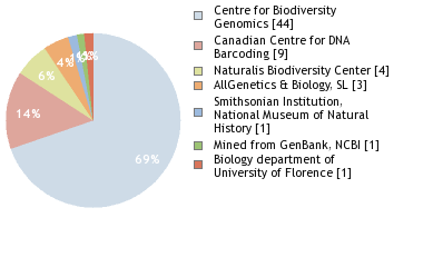 Sequencing Labs