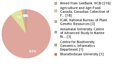 Sequencing Labs