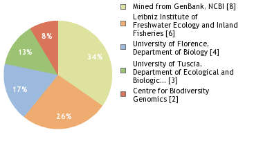 Sequencing Labs