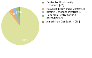 Sequencing Labs