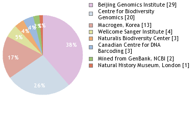 Sequencing Labs