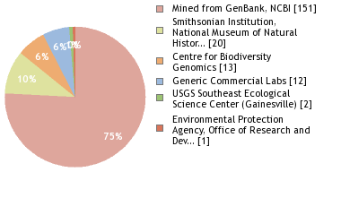 Sequencing Labs