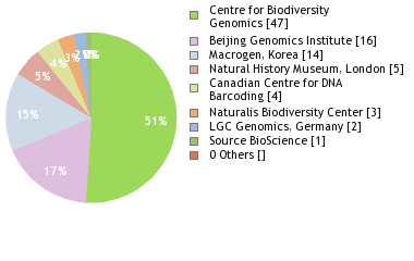 Sequencing Labs