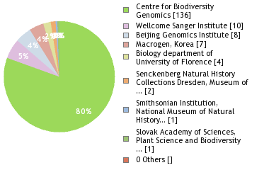 Sequencing Labs