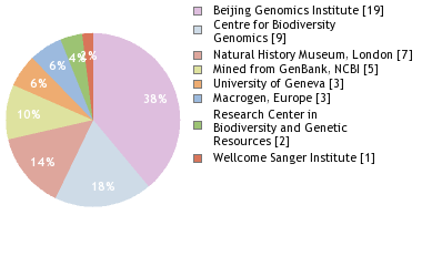 Sequencing Labs