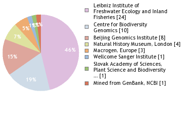 Sequencing Labs