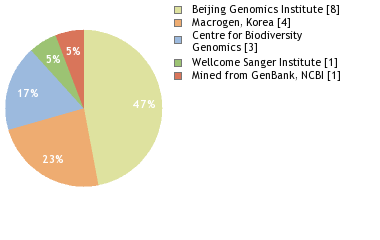 Sequencing Labs