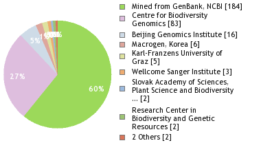 Sequencing Labs