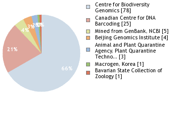 Sequencing Labs