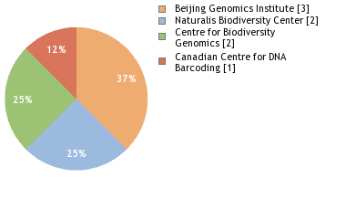 Sequencing Labs