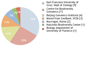 Sequencing Labs