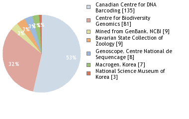 Sequencing Labs