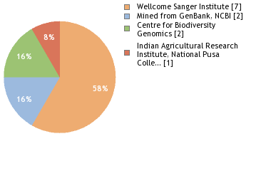 Sequencing Labs