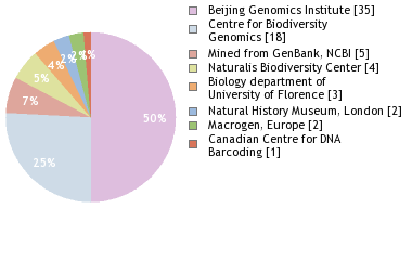 Sequencing Labs