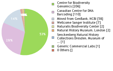 Sequencing Labs