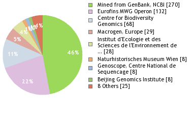 Sequencing Labs