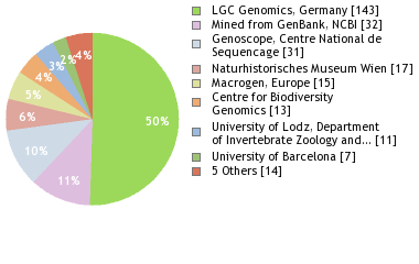 Sequencing Labs