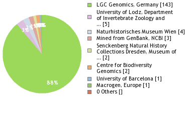 Sequencing Labs