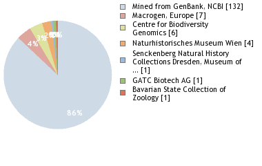 Sequencing Labs