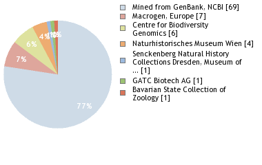 Sequencing Labs