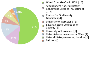 Sequencing Labs