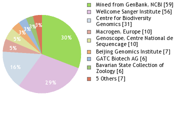 Sequencing Labs