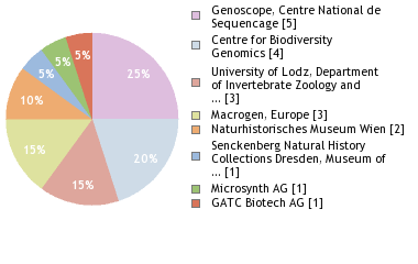 Sequencing Labs