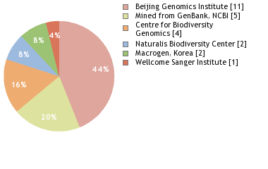 Sequencing Labs