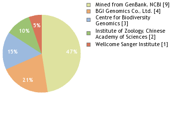 Sequencing Labs