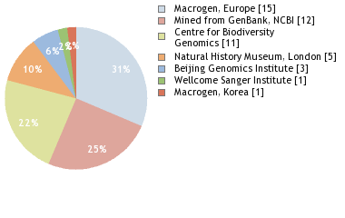 Sequencing Labs