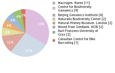 Sequencing Labs