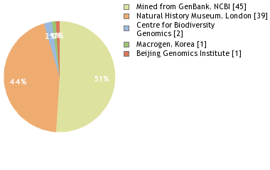 Sequencing Labs