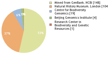 Sequencing Labs