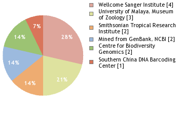 Sequencing Labs