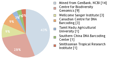 Sequencing Labs