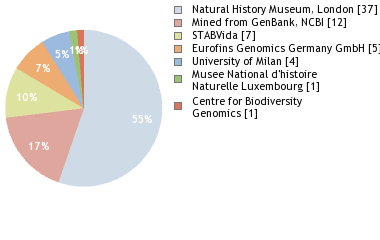 Sequencing Labs