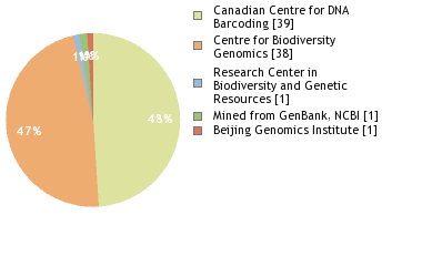 Sequencing Labs