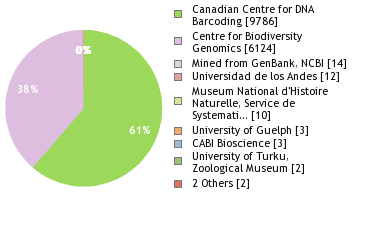 Sequencing Labs