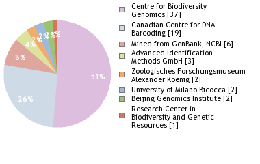 Sequencing Labs