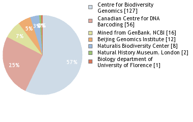 Sequencing Labs