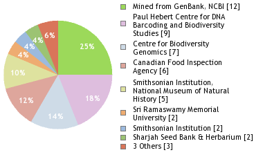 Sequencing Labs