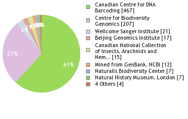 Sequencing Labs
