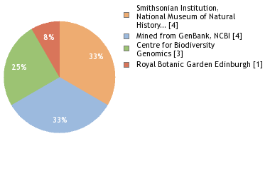 Sequencing Labs