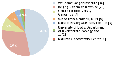 Sequencing Labs