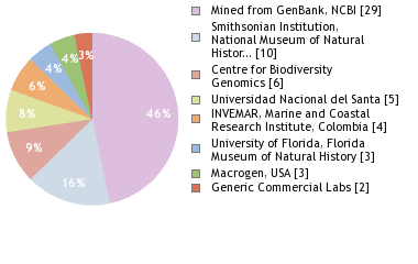 Sequencing Labs