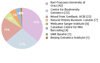 Sequencing Labs