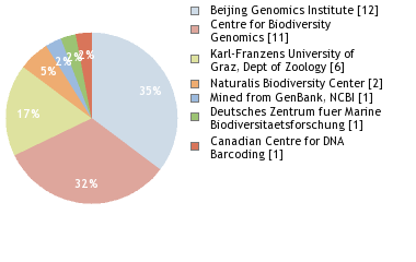 Sequencing Labs