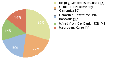 Sequencing Labs