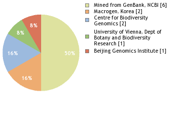 Sequencing Labs